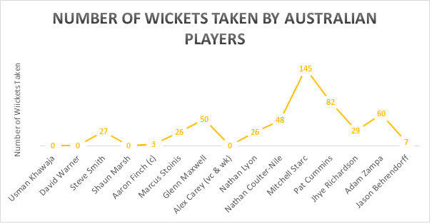 Number of wickets taken by Australian players