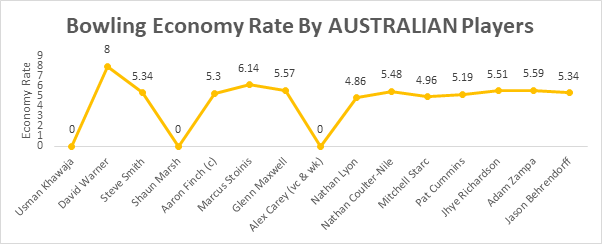Bowling economy rate by Australian players