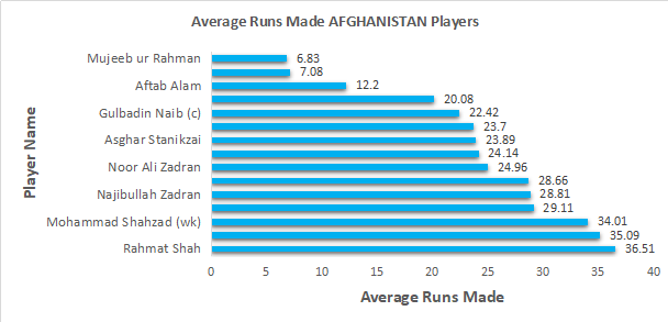 Average runs made by Afghanistan players