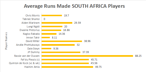 Average runs made by South Africa players