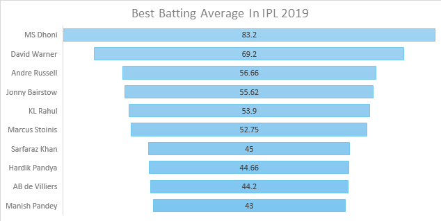 Best batting average in IPL 2019