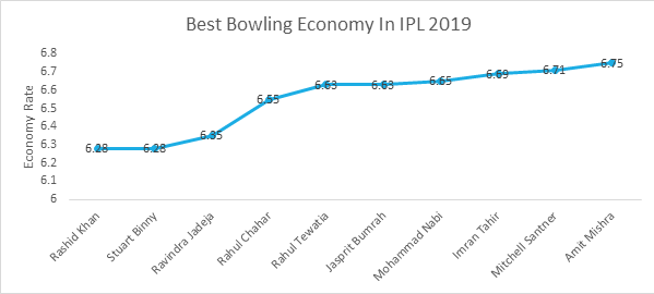 Best bowling economy in IPL 2019