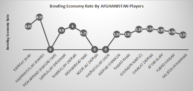 Bowling economy rate by Afghanistan players