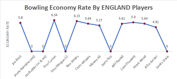 Bowling economy rate by England players