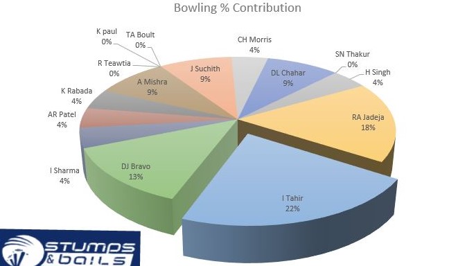 VIVO IPL 2019 - Overall Bowling Statistics