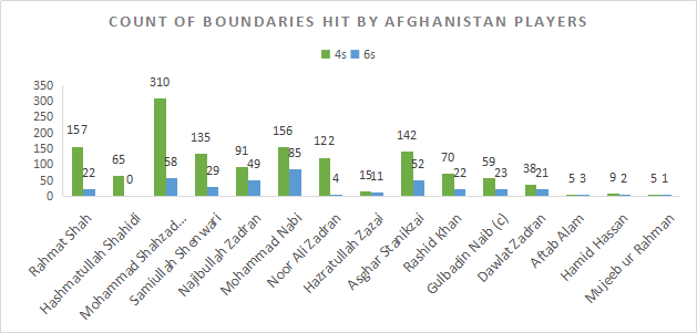 Count of boundaries hit by Afghanistan players