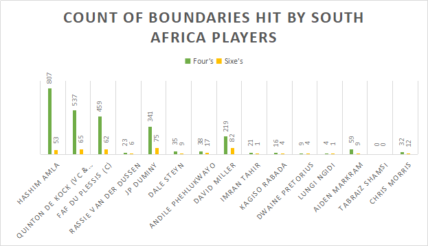 Count of boundaries hit by South Africa players