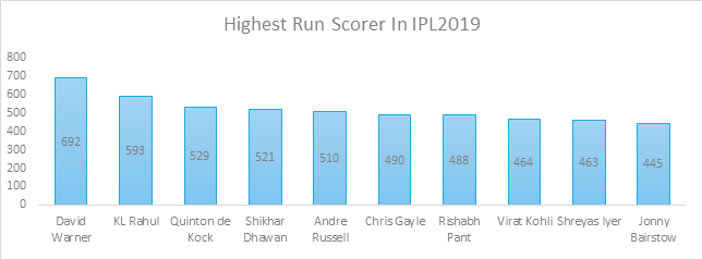 Highest run scorer in IPL 2019