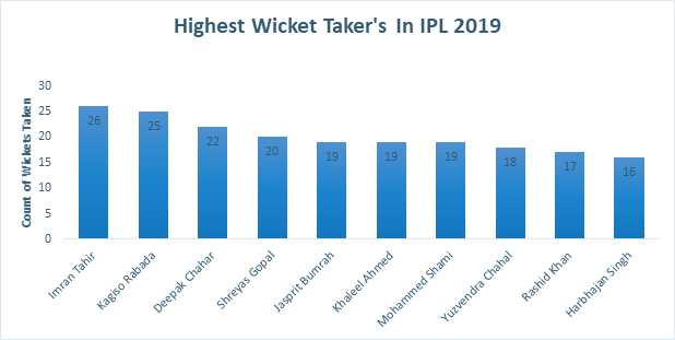 Highest wicket takers in IPL 2019