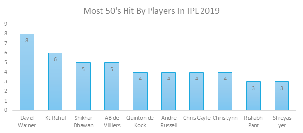 Most 50's hit by players in IPL 2019