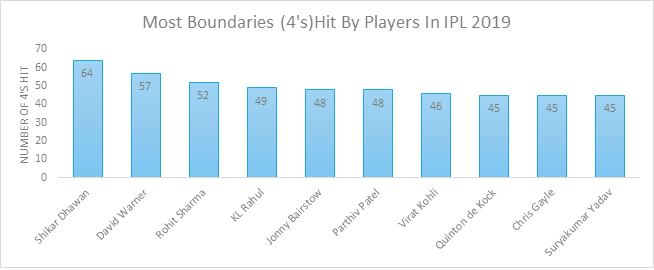 Most boundaries 4's hit by players in IPL 2019