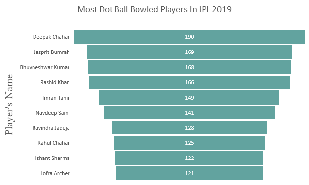Most dot balls bowled players in IPL 2019