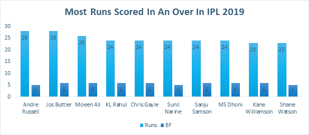 Most runs scored in an over in IPL 2019
