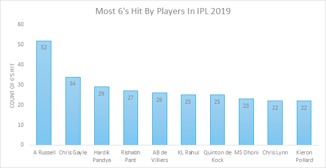 Most 6's hit by players in IPL 2019