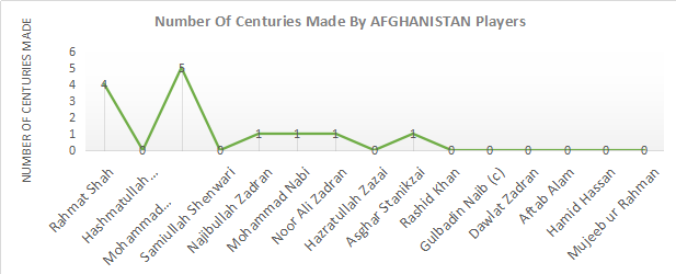 Number of centuries made by Afghanistan players