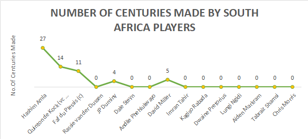 Number of centuries made by South Africa