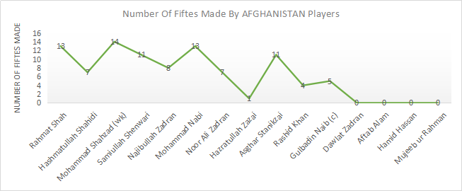 Number of fifties made by Afghanistan players