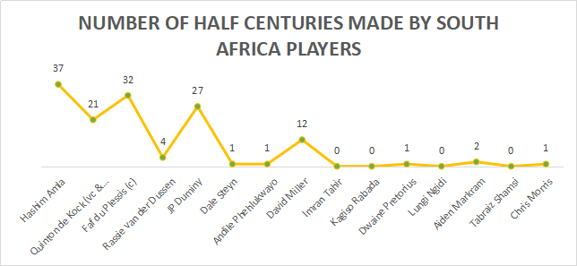 Number of Half centuries made by South Africa players