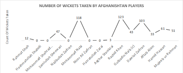 Number of wickets taken by Afghanistan players