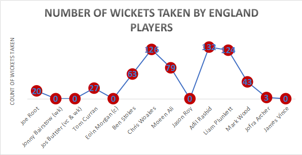 Number of wickets taken by England players