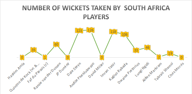 Number of wickets taken by South Africa players
