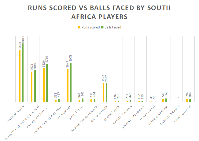 Runs scored vs balls faced by South Africa players