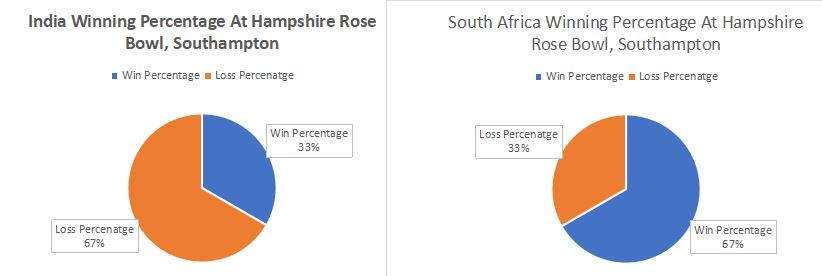 India winnings percentage at Hampshire rose bowl, Southampton and South Africa winning percentage at Hampshire rose bowl Southampton