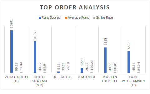 India and New Zealand top order analysis