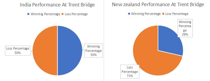 India and New Zealand performance at Trent Bridge