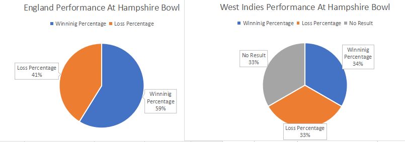 England and West Indies performance at Hampshire bowl