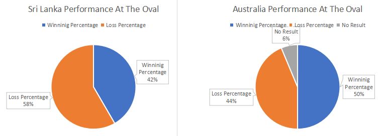 Sri Lanka and Australia performance at The Oval