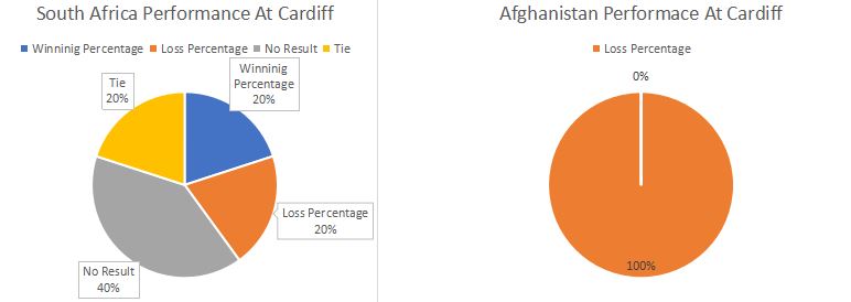 South Africa and Afghanistan performance at Cardiff