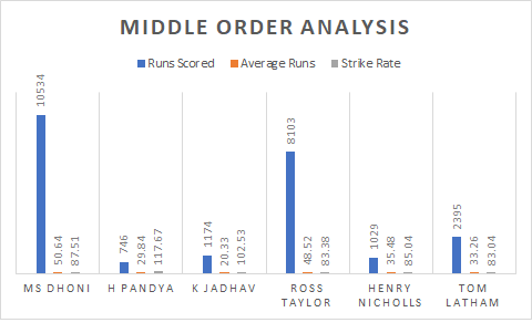 India and New Zealand middle order analysis