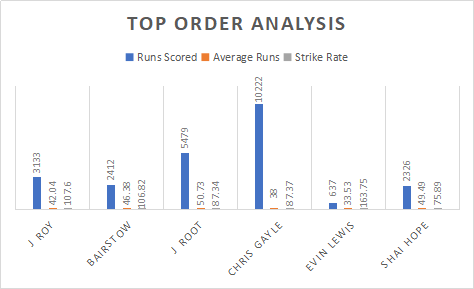 England and West indies Top order Analysis