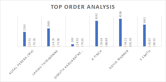 Sri Lanka and Australia Top order analysis