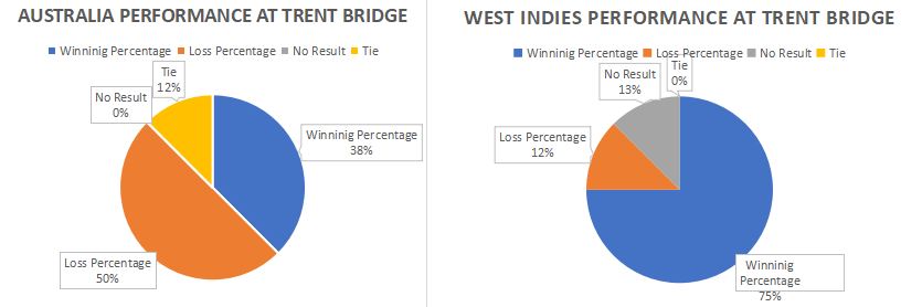Austalia and West Indies performance at Trent Bridge