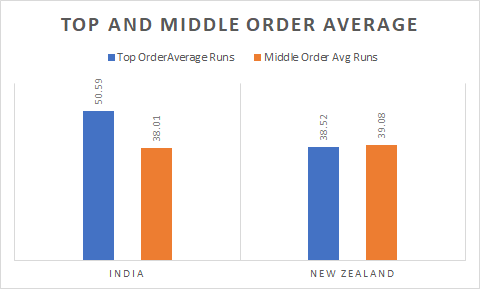India and New Zealand top and middle order analysis