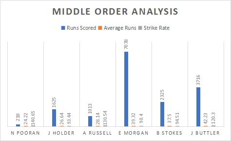 England and West indies Middle order Analysis