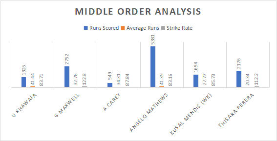 Sri Lanka and Australia Middle order analysis