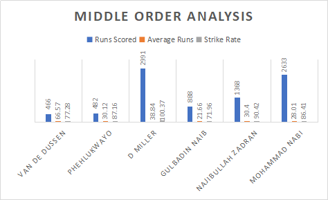 South Africa and Afghanistan Middle order Analysis