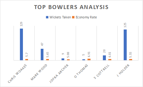 England and West indies Top Bowlers Analysis