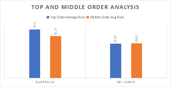 Sri Lanka and Australia Top and Middle order analysis