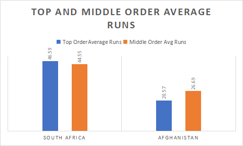South Africa and Afghanistan Top and Middle order Analysis