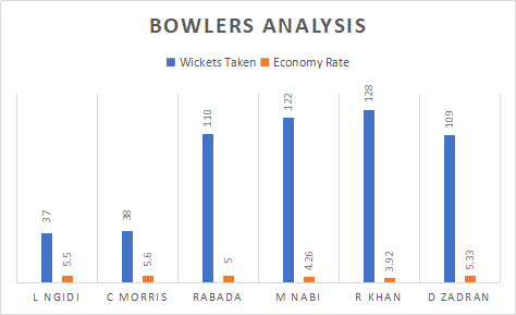 South Africa and Afghanistan Top bowlers Analysis