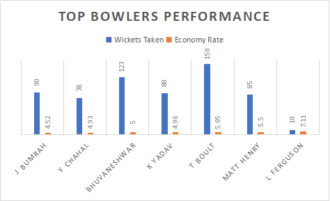 India and New Zealand top bowlers performance