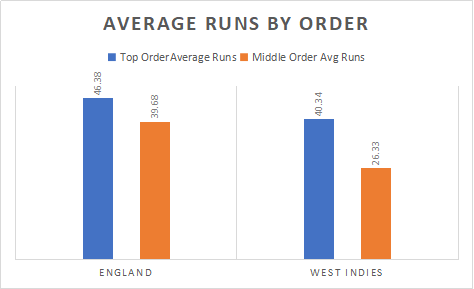 England and West indies Top and Middle order Analysis