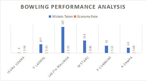Sri Lanka and Australia Bowling performance analysis