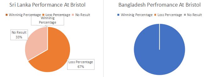Sri Lanka and Bangladesh performance at Bristol