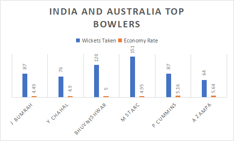 India and Australia top bowlers