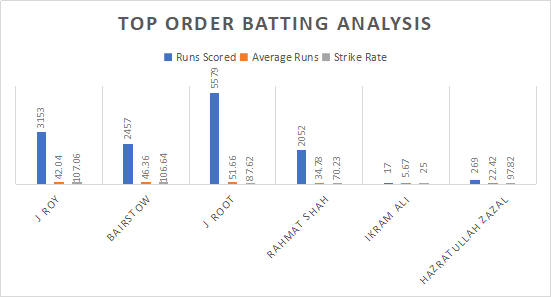 Top order batting analysis of England and Afghanistan